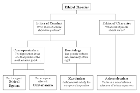 Ethical Theories Compared Virtue Ethics Social Work