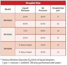 Droplet Size And Spray Angle