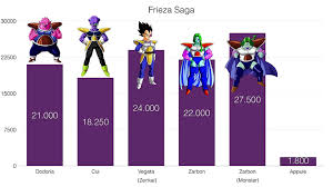 This is a list of known and official power levels (戦闘力, sentōryoku, lit.combat power) in the dragon ball universe.all of the levels on this list are taken from the manga, anime, movies, movie pamphlets, daizenshuu guides, video games and stated mathematical calculations. Frieza Power Level