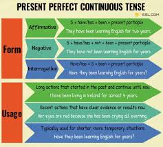 Present Perfect Continuous Tense Useful Rules Examples