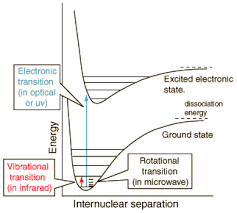 Image result for Basics of Molecular Spectroscopy