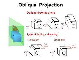 oblique drawing projection its types