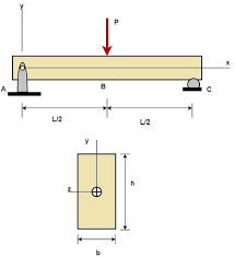 a simply supported wood beam of length