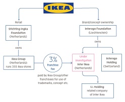 Ikeas Flat Pack Tax Scheme A Corporate Structure Designed