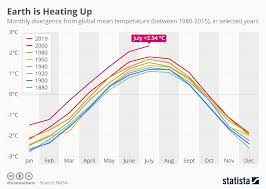 This Chart Shows Just How Abnormally Hot Its Been In 2019