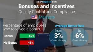 compliance average salaries in msia