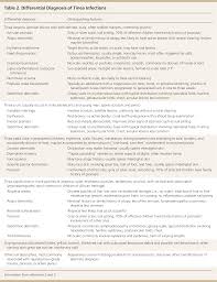Diagnosis And Management Of Tinea Infections American