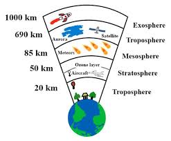 layers of atmosphere structure