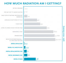 We Frequently Receive Questions About The Radiation Level In