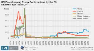 Peacekeeping Data Graphs Providing For Peacekeeping