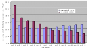 The Statistical Bar Chart Of The Weekly Heating Quantity In