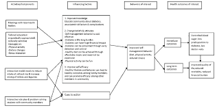 Logic Model Flow Chart For Proposed Intervention Download