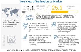 hydroponics market size by system and