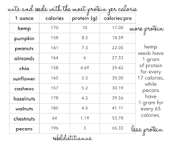 Nuts And Seeds With The Most Protein Per Calorie Protein
