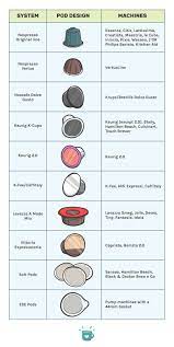 types of coffee pods