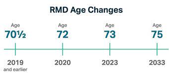 rmd age dela to 73 in 2023