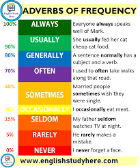Adverbs Of Frequency English Study Here English