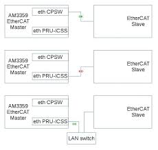 am335x pru icss ethernet fails as