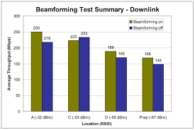 does beamforming really work