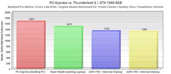 Egpu Performance Loss Pci Express Vs Thunderbolt