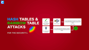 hash tables rainbow table s and