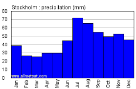 Stockholm Sweden Annual Climate With Monthly And Yearly