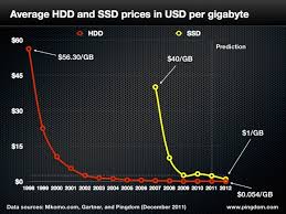Ssd Prices Falling Faster Than Hdd Prices Toms Hardware