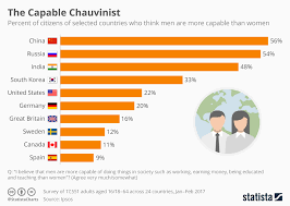 Chart Many Still Think Of Women As Less Capable Statista