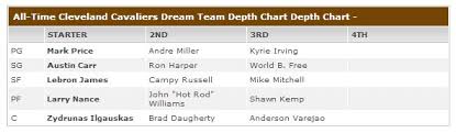 All Time Cleveland Cavaliers Dream Team Depth Chart Sports