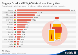 Chart Sugary Drinks Kill 24 000 Mexicans Every Year Statista