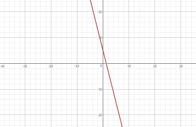 Graph The Equation Y 4x 5 Brainly Com