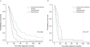 prognosis of non small cell lung cancer