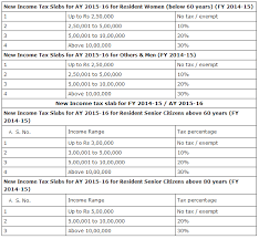 Income Tax Slab For Fy 2014 15 Updated Worknhire
