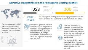 polyaspartic coatings market global