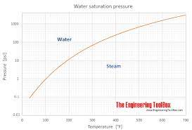 water saturation pressure vs rature