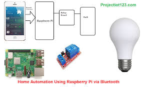home automation using raspberry pi via