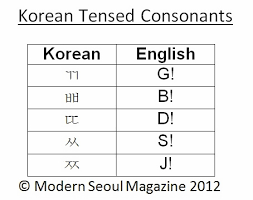 Korean Alphabet Basics Tensed Consonants Final Consonants