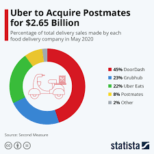 chart uber to acquire postmates for 2