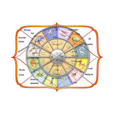 Basic Horoscope Analysis
