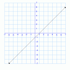 math practice problems graphs to