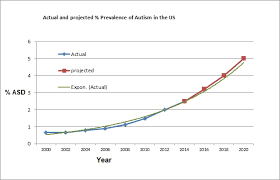 5 Reasons Autism Rates Are On The Rise Soaring Prevalence