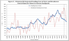 Historical And Projected Kansas Feedlot Net Returns