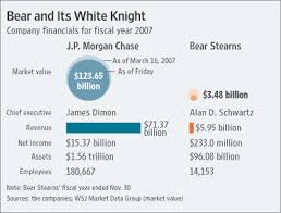 J P Morgan Buys Bear In Fire Sale As Fed Widens Credit To