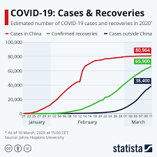 Confirmed coronavirus cases and deaths by country and territory. This Chart Shows The Total Number Of Covid 19 Cases And Recoveries So Far World Economic Forum