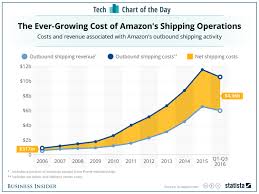 Amazon Prime Shipping Costs Chart Business Insider