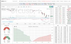 Bitcoin Market Report Btc Usd Up 4 09 Bitfinex Interface