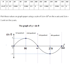 the sine cosine and tangent curves