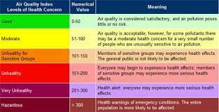 Millions of people live in areas where air pollution can cause serious health problems. Understand The Basics Of The Air Quality Index Baz Allergy Asthma Sinus Center