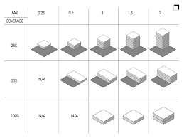 floor area ratio far formula and