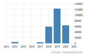 Jordan Exports of edible fruits, nuts, peel of citrus fruit, melons to  Ukraine - 2022 Data 2023 Forecast 1994-2020 Historical